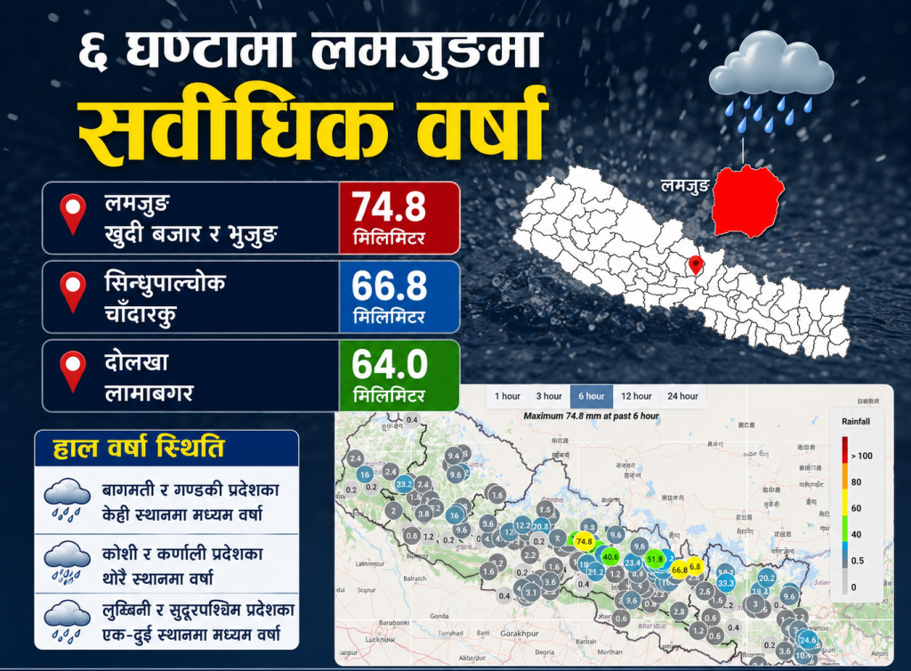 ६ घण्टामा लमजुङमा सर्वाधिक वर्षा, बागमती–गण्डकीसहित विभिन्न प्रदेशमा वर्षा जारी