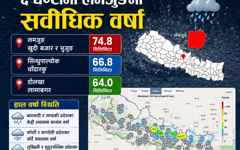 ६ घण्टामा लमजुङमा सर्वाधिक वर्षा, बागमती–गण्डकीसहित विभिन्न प्रदेशमा वर्षा जारी